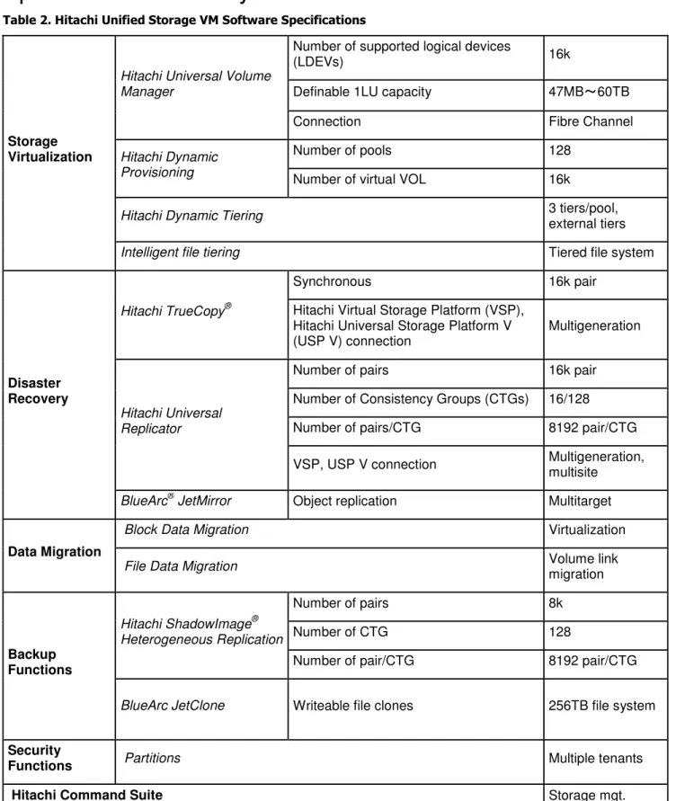 Table 2. Hitachi Unified Storage VM Software Specifications 