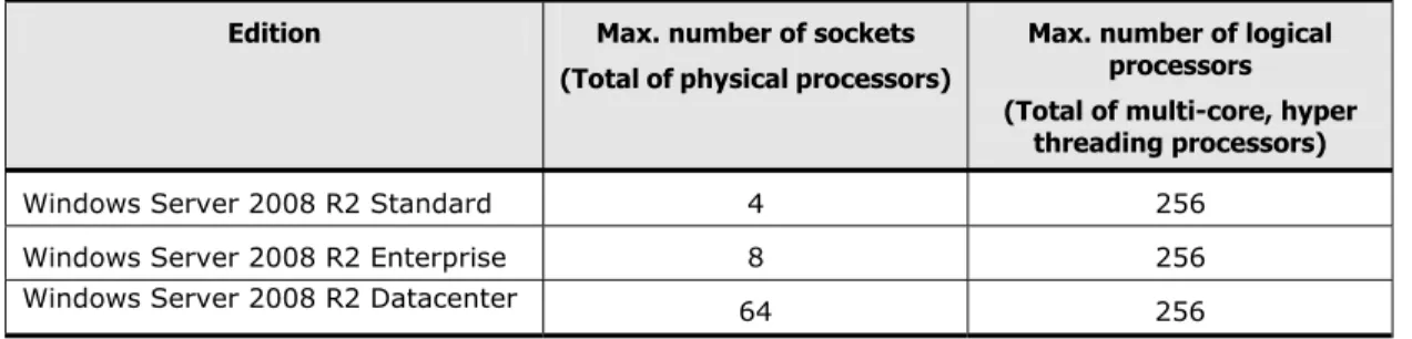 Table 1-5: Restrictions on the number of processors recognizable 