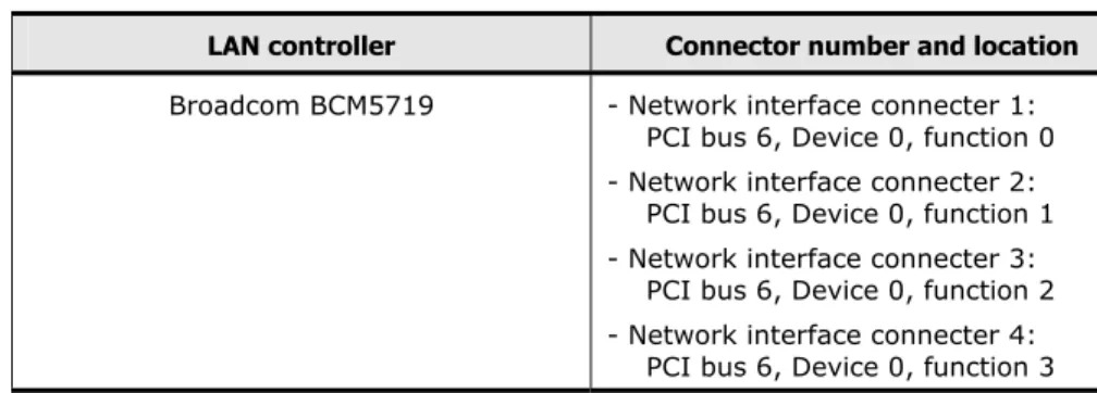 Table 1-7: Device location of onboard network adapter 