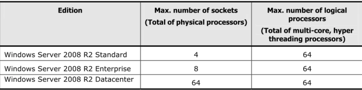 Table 1-8: Number of processors available with Hyper-V 2.0 