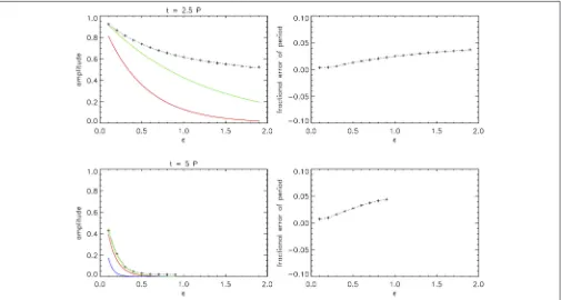 FIGURE 4 | Dependence of the damping of the kink oscillation on the inhomogeneous layer width ǫ