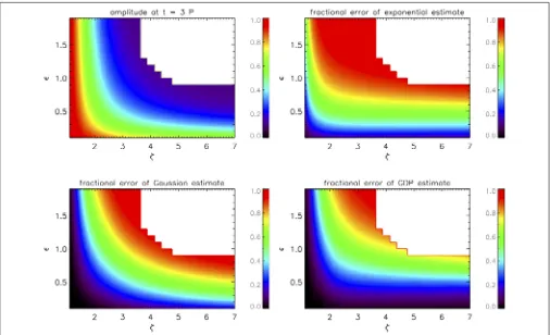 FIGURE 5 | Amplitude of the kink oscillation at t = 3P (top left) and the fractional errors of the corresponding estimates based on the TB approximation and anexponential (top right), Gaussian (bottom left), or the general (bottom right) damping proﬁles.