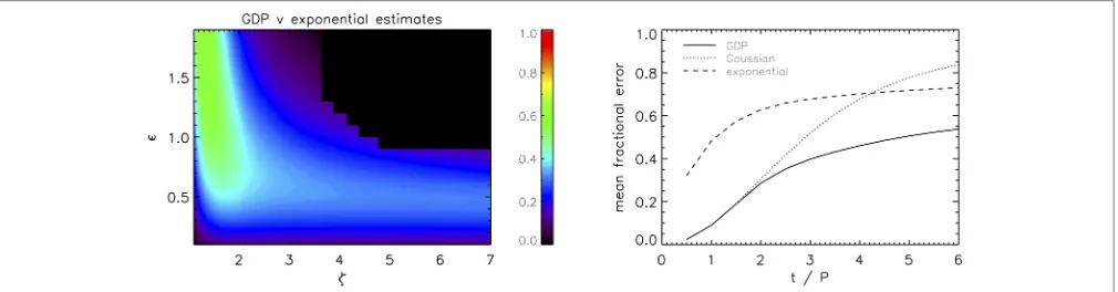 FIGURE 7 | Difference between the fractional error using the exponential damping proﬁle alone compared with the GDPfunction of time for each of the three TB proﬁles (left), and the mean fractional error as a (right).