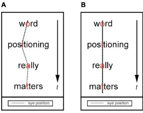 Figure 1. A comparison of word position on a screen using Spritz and RSVP with the 