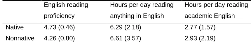 Table 1. Mean of participant’s self-assessment of reading skill on a 5-point scale (5 = high 