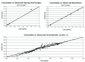 Fig. 2 Calibration plots for groundwater levels, baseflow and spring discharges. 