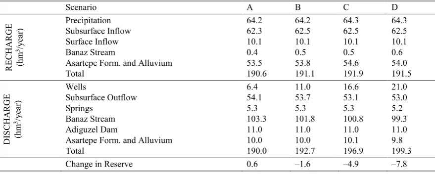 Table 1 Groundwater budget of the Ulubey aquifer system. 