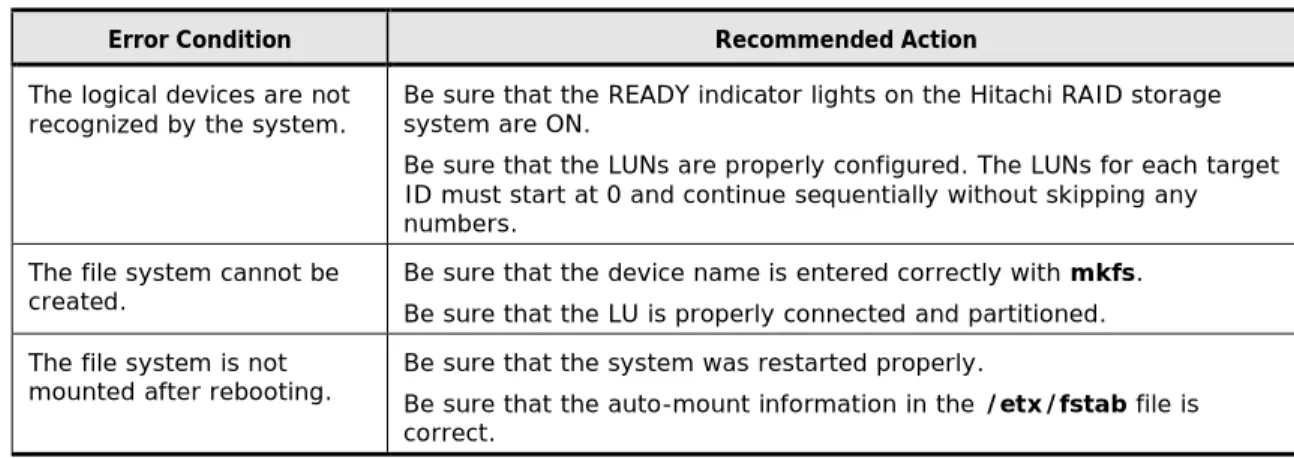 Table 5-2 lists potential error conditions that might occur during storage  system installation on a Red Hat Linux host and provides instructions for  resolving the conditions