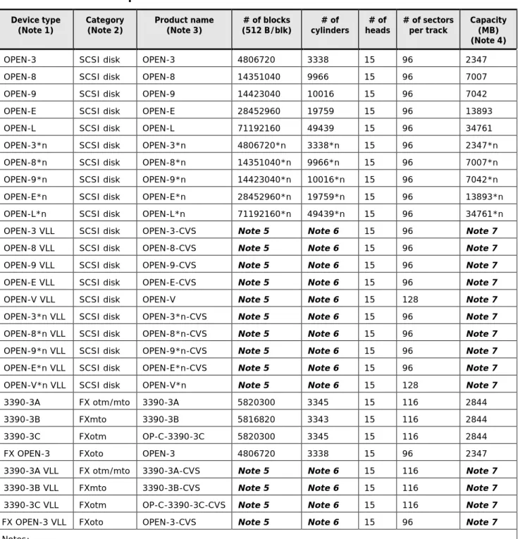 Table 1-2 lists the specifications for the logical devices on the Hitachi RAID  storage systems