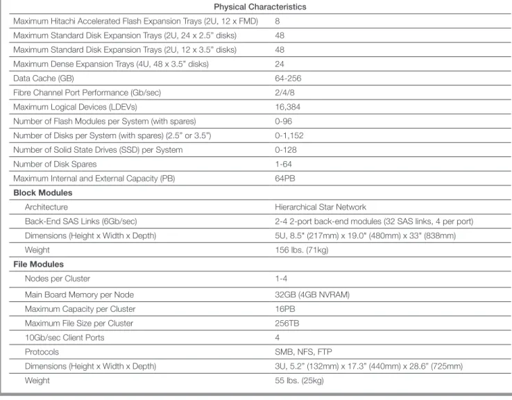 TABLE 1. HITACHI UNIFIED STORAGE VM SPECIFICATIONS
