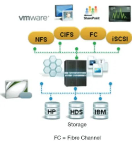 Figure 2. Hitachi Consolidated Storage Virtualization