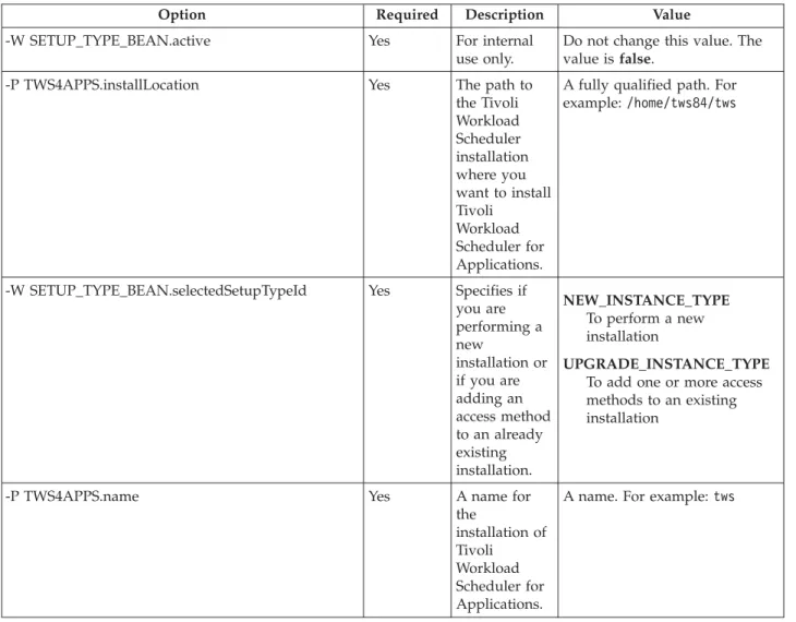 Table 5 lists the options you can specify to drive the installation.
