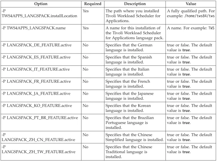 Table 6 lists the options you can specify to drive the installation.