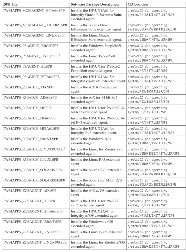 Table 7. List of software package blocks to install IBM Tivoli Workload Scheduler for Applications (continued)
