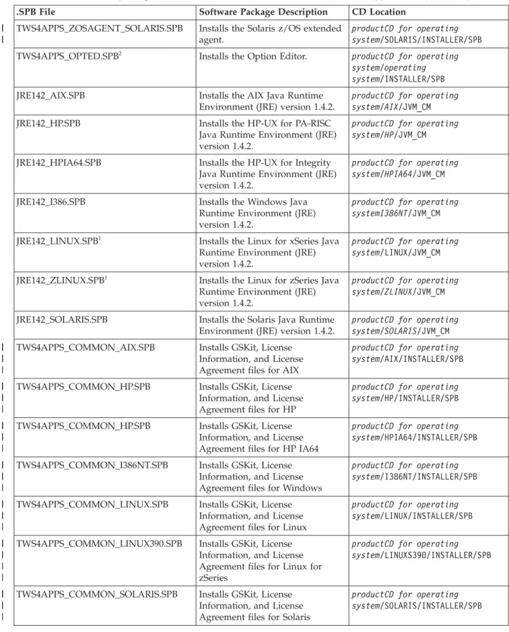 Table 7. List of software package blocks to install IBM Tivoli Workload Scheduler for Applications (continued)