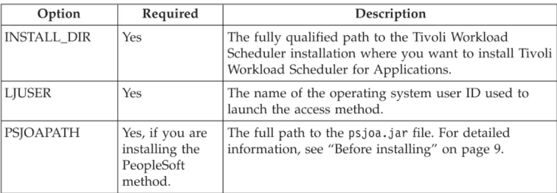 Table 9 describes the options required to install Tivoli Workload Scheduler for Applications using SPBs.