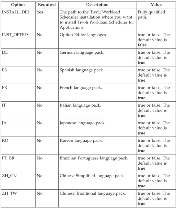 Table 10 describes the options to install the language pack using SPBs.