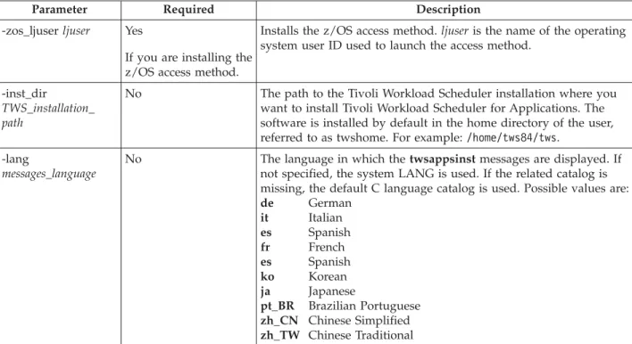 Table 11. twsappsinst parameters to install IBM Tivoli Workload Scheduler for Applications (continued)