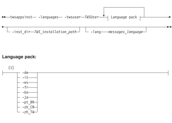 Table 12 describes the twsappsinst parameters used to install IBM Tivoli Workload Scheduler for Applications language pack: