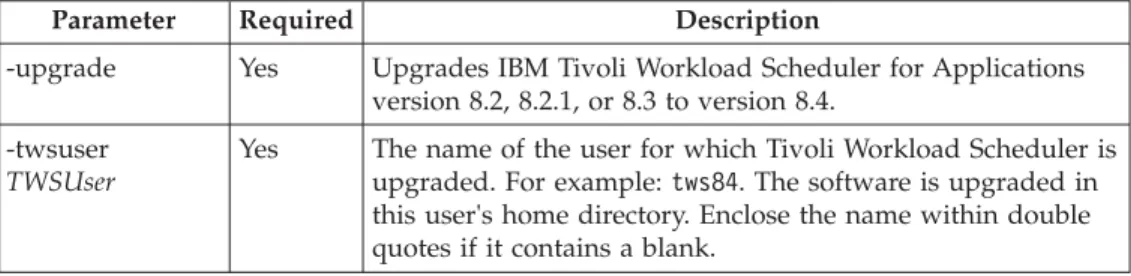 Table 14 describes the twsappsinst parameters used to upgrade IBM Tivoli Workload Scheduler for Applications:
