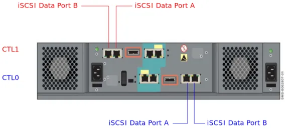Figure 2-3:  Location of iSCSI Data Ports on the Back Panel