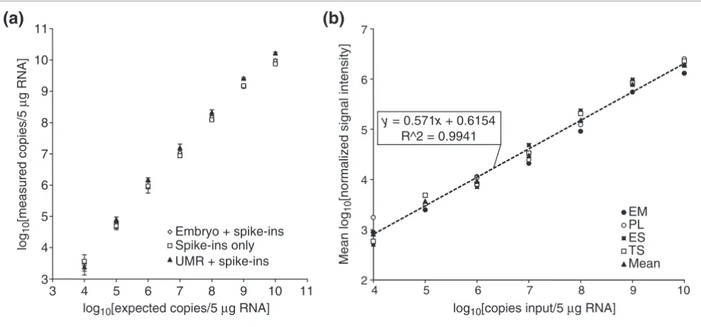 Figure 2Relating yeast spike-in RNA control copy number to qPCR measurements and microarray signal intensityRNA transcripts in a control mixture, cDNA was transcribed from the control mixture alone (open boxes), as well as E12.5 whole-mouse embryo total RN
