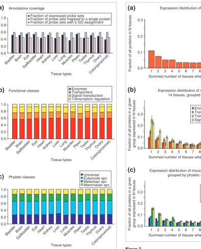 Figure 3Expression distributions of mouse proteinsmapped proteins expressed in at least a single tissue (5,528 out of 6,242 proteins)