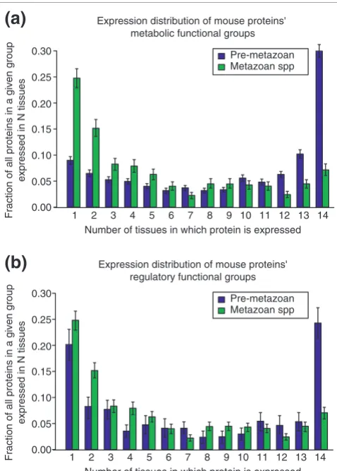 Figure 4Expression distribution of mouse proteins functional groupsExpression distribution of mouse protein functional groups