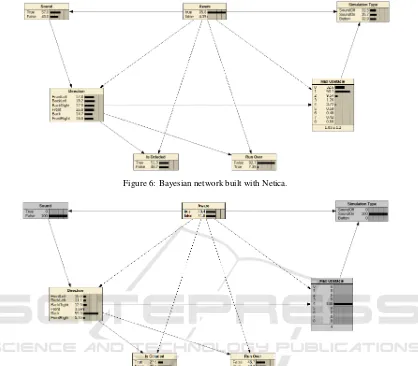 Figure 7: Bayesian network example. In gray agent’s beliefs from the environment.