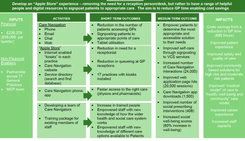 Figure 1 - West and Wakefield Logic Model (Esmond, Fay, Haining, & Thackray, 2017)