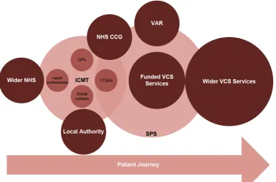 Figure 5 - Rotherham Social Prescribing Model