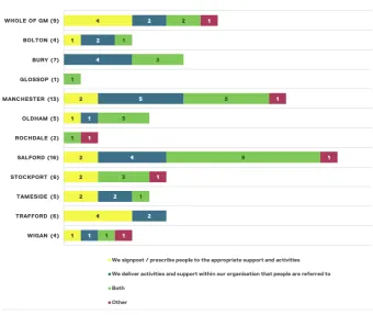 Table 3 - What social prescribing activities is your organisation involved in?