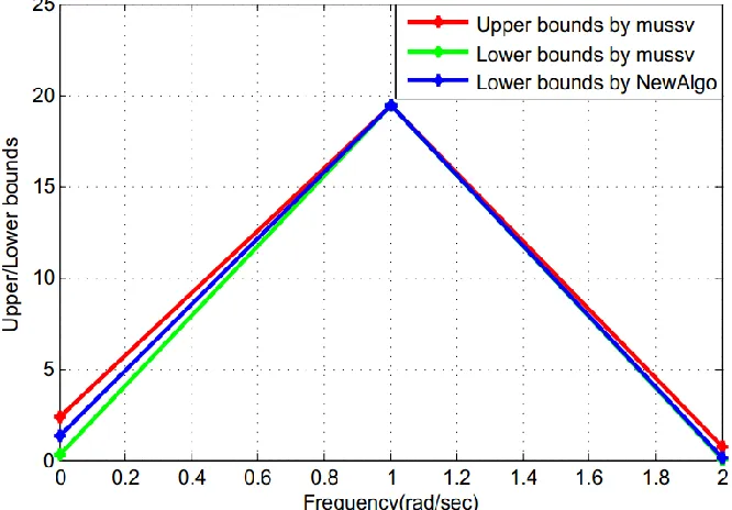 Figure 4. The comparison of lower