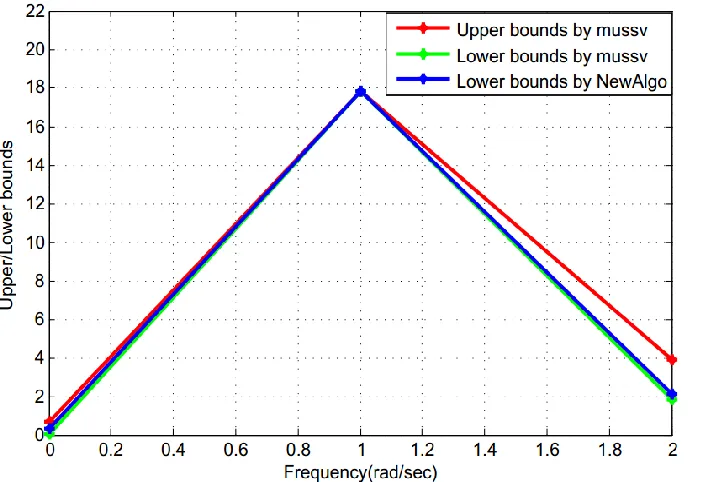 Figure 5. The comparison of lower