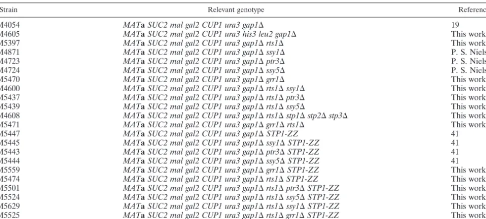 TABLE 1. Strains used in this study