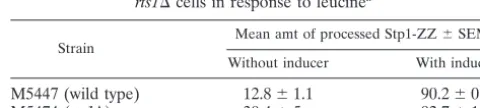 TABLE 2. AGP1 promoter activity in wild-type cells and rts1� cellsin response to leucine and citrulline