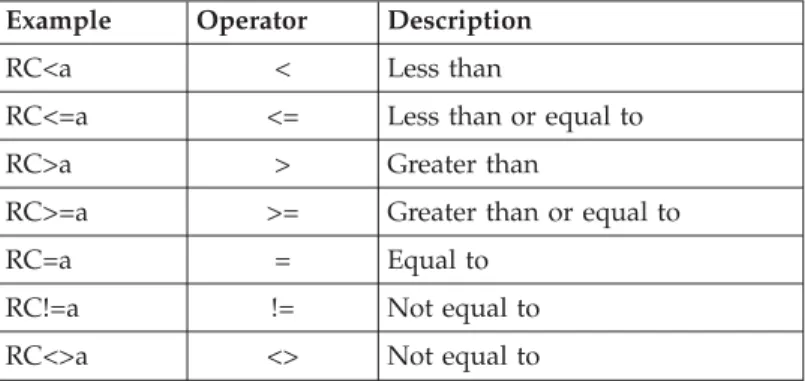 Table 9. Comparison operator