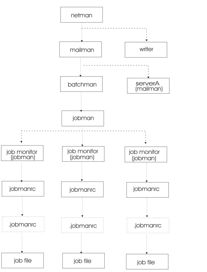 Figure 1. Process tree on UNIX
