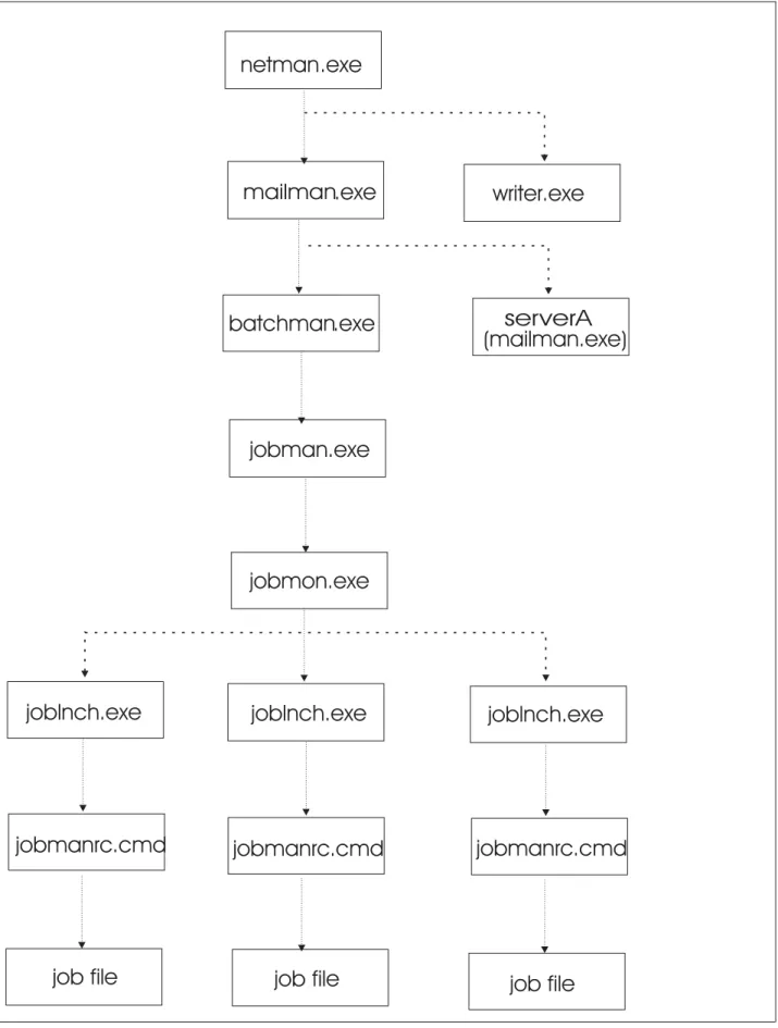 Figure 2. Process tree on Windows