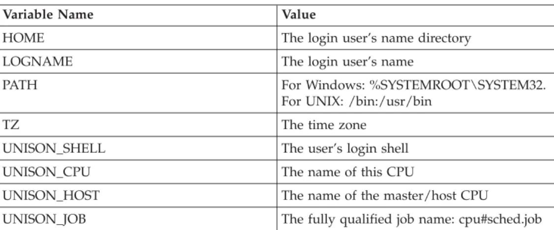 Table 2. Job environment variables
