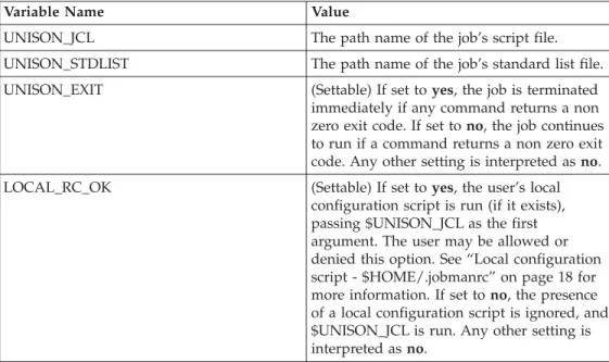 Table 3. Variables of jobmanrc