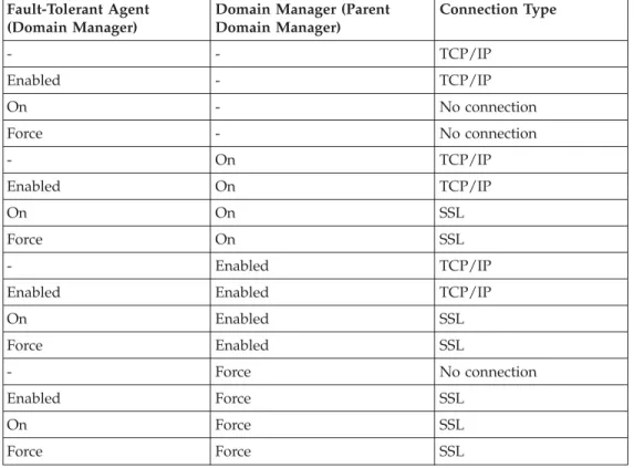 Table 6. Type of communication depending on the securitylevel value.