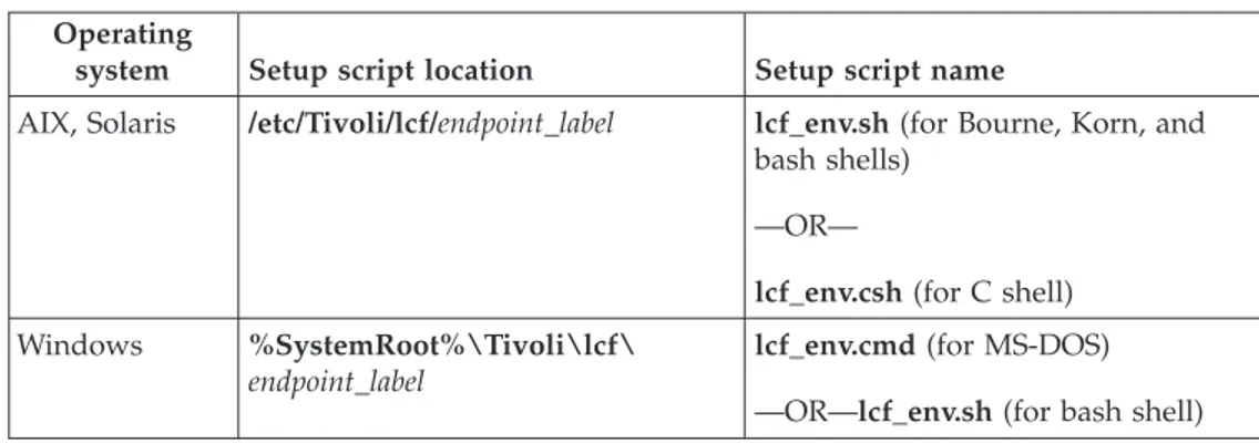 Table 1. Setup scripts for endpoint operating systems Operating