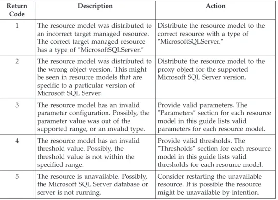 Table 2 contains a listing of resource model return codes, their description, and actions for resolving each code