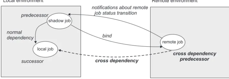 Figure 7. Cross dependencies