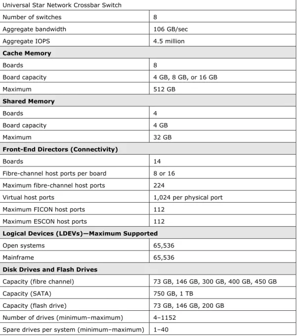 Table 1-1 provides a brief overview of the USP V specifications.  