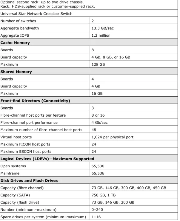 Table 1-2 provides a brief overview of the USP VM specifications.  
