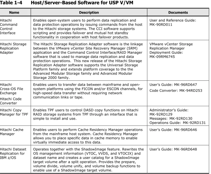 Table 1-4  Host/Server-Based Software for USP V/VM 