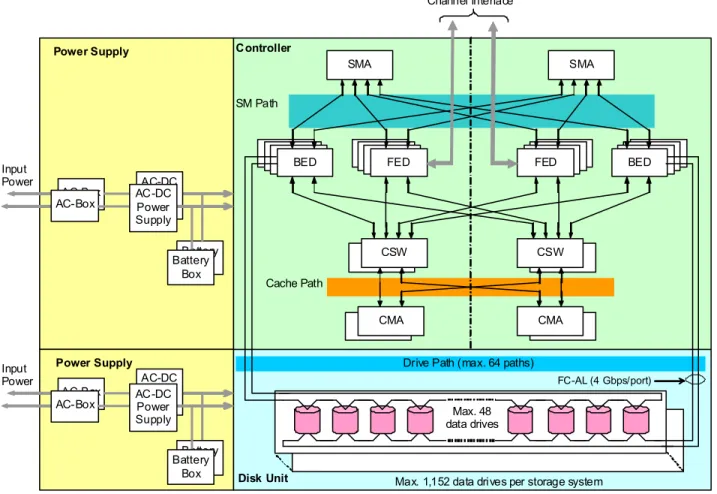 Figure 2-1 illustrates the hardware architecture of the Universal Storage  Platform V storage system
