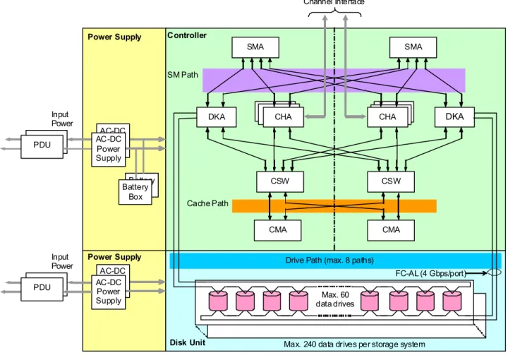 Figure 2-2  Universal Storage Platform VM Hardware Architecture 